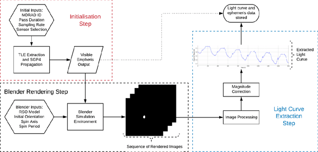 Figure 1 for Development of a High Fidelity Simulator for Generalised Photometric Based Space Object Classification using Machine Learning