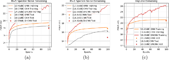 Figure 4 for Operational vs Convolutional Neural Networks for Image Denoising