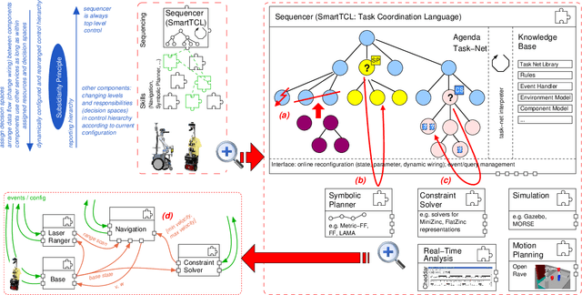 Figure 3 for Dealing with Run-Time Variability in Service Robotics: Towards a DSL for Non-Functional Properties