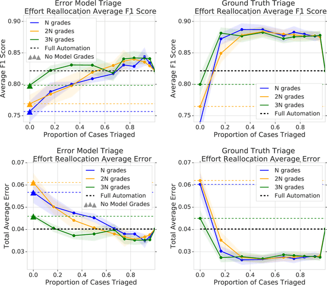 Figure 4 for The Algorithmic Automation Problem: Prediction, Triage, and Human Effort