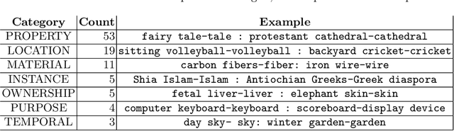 Figure 3 for Does Wikidata Support Analogical Reasoning?