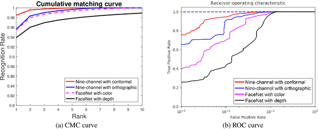Figure 4 for Multi-channel Deep 3D Face Recognition