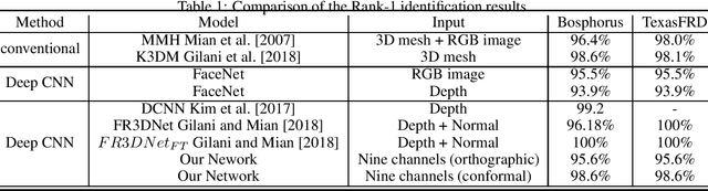 Figure 2 for Multi-channel Deep 3D Face Recognition