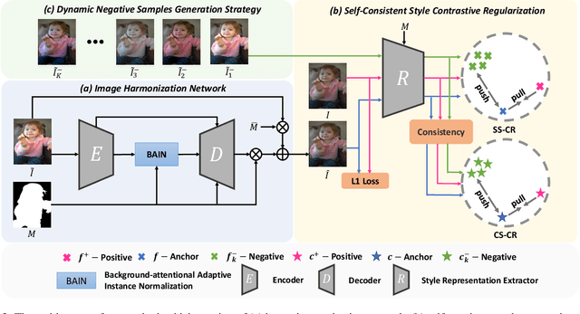 Figure 4 for SCS-Co: Self-Consistent Style Contrastive Learning for Image Harmonization