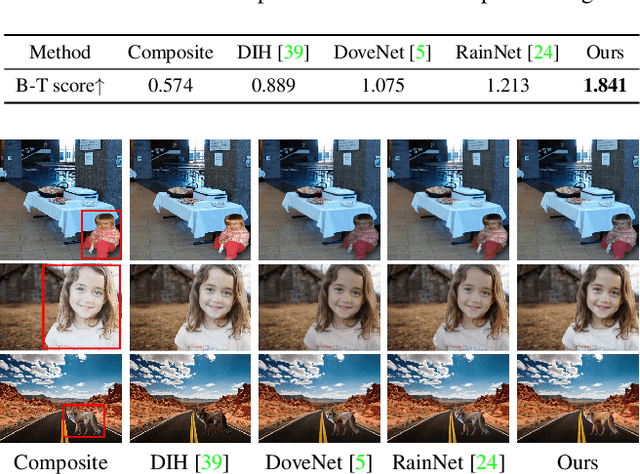 Figure 3 for SCS-Co: Self-Consistent Style Contrastive Learning for Image Harmonization
