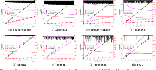 Figure 1 for Screening for Sparse Online Learning
