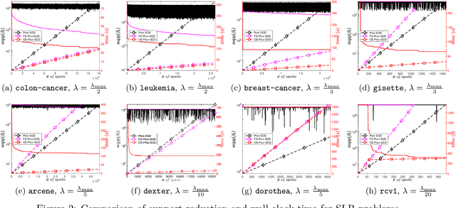 Figure 2 for Screening for Sparse Online Learning