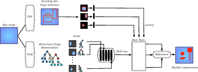 Figure 1 for Instance Hash Segmentation