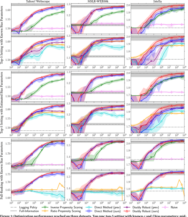 Figure 1 for Doubly-Robust Estimation for Unbiased Learning-to-Rank from Position-Biased Click Feedback