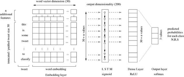 Figure 3 for Detecting Offensive Language in Tweets Using Deep Learning