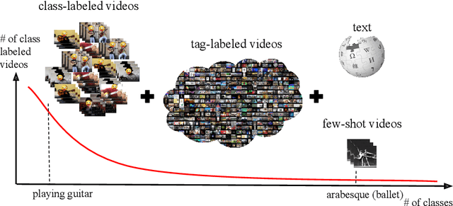 Figure 1 for Generalized Many-Way Few-Shot Video Classification