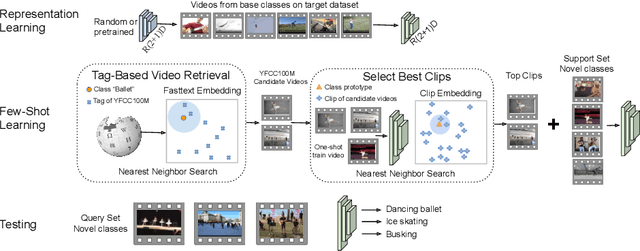 Figure 3 for Generalized Many-Way Few-Shot Video Classification