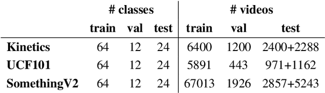 Figure 2 for Generalized Many-Way Few-Shot Video Classification