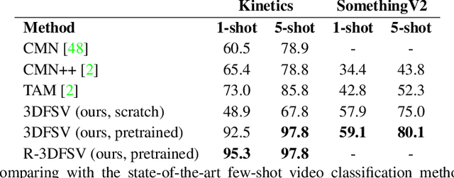 Figure 4 for Generalized Many-Way Few-Shot Video Classification