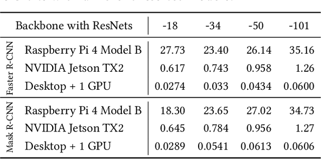 Figure 3 for Split Computing for Complex Object Detectors: Challenges and Preliminary Results