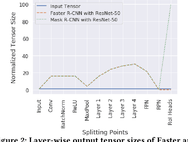 Figure 4 for Split Computing for Complex Object Detectors: Challenges and Preliminary Results