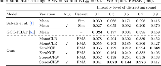 Figure 3 for Sound Localization by Self-Supervised Time Delay Estimation