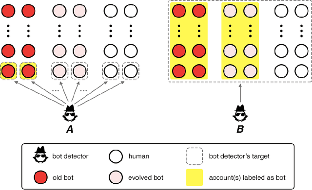 Figure 2 for A Decade of Social Bot Detection