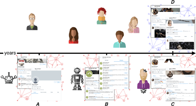 Figure 3 for A Decade of Social Bot Detection