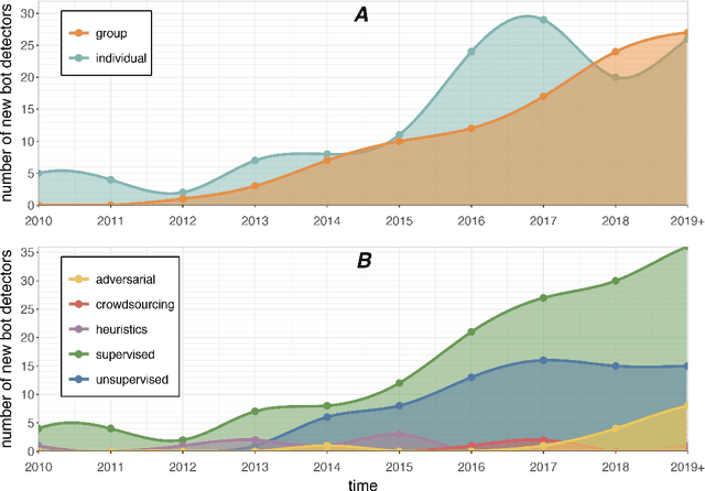 Figure 4 for A Decade of Social Bot Detection