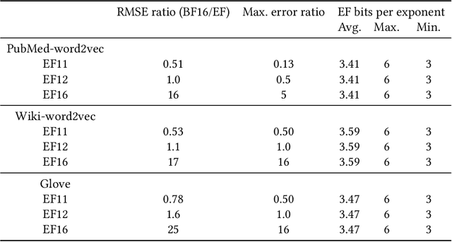 Figure 2 for EFloat: Entropy-coded Floating Point Format for Deep Learning