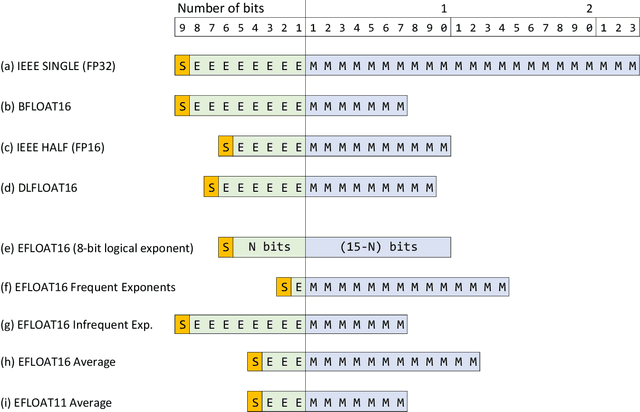 Figure 1 for EFloat: Entropy-coded Floating Point Format for Deep Learning