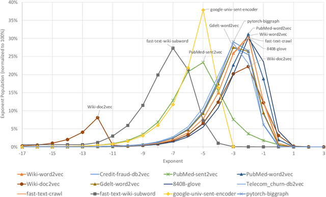Figure 3 for EFloat: Entropy-coded Floating Point Format for Deep Learning