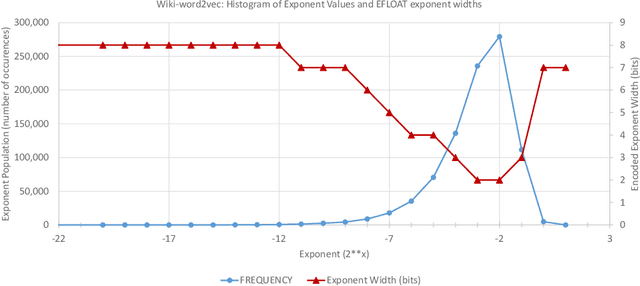 Figure 4 for EFloat: Entropy-coded Floating Point Format for Deep Learning