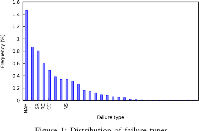 Figure 1 for Data models for service failure prediction in supply-chain networks