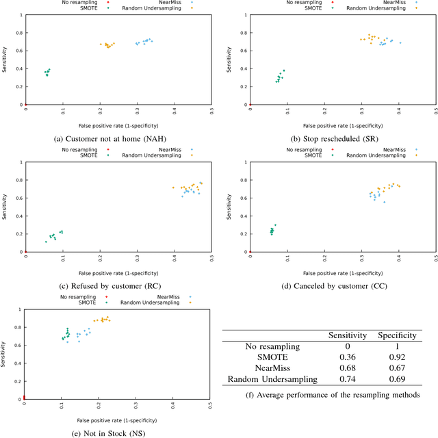 Figure 2 for Data models for service failure prediction in supply-chain networks