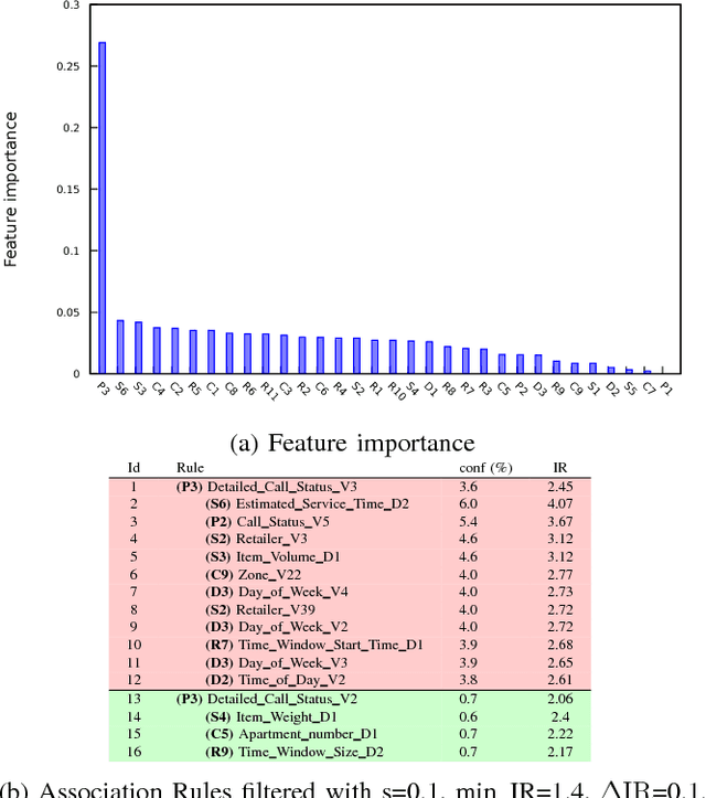 Figure 3 for Data models for service failure prediction in supply-chain networks