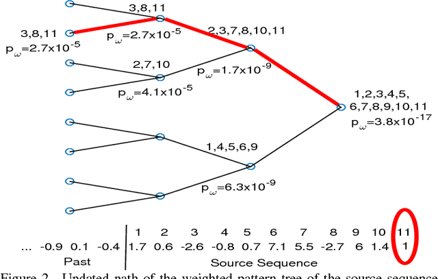 Figure 2 for Atypicality for Heart Rate Variability Using a Pattern-Tree Weighting Method