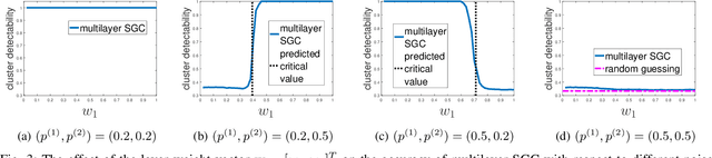 Figure 3 for Multilayer Spectral Graph Clustering via Convex Layer Aggregation: Theory and Algorithms