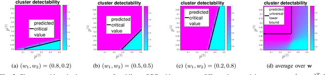 Figure 2 for Multilayer Spectral Graph Clustering via Convex Layer Aggregation: Theory and Algorithms