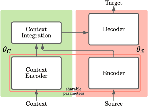 Figure 3 for Divide and Rule: Training Context-Aware Multi-Encoder Translation Models with Little Resources
