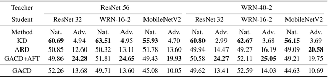 Figure 3 for Feature Distillation With Guided Adversarial Contrastive Learning