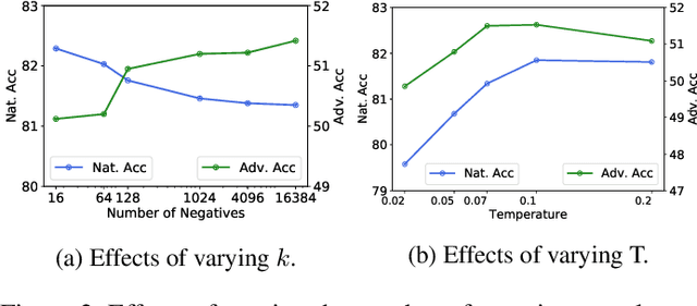 Figure 4 for Feature Distillation With Guided Adversarial Contrastive Learning