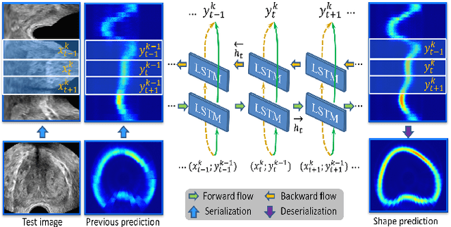 Figure 4 for Fine-grained Recurrent Neural Networks for Automatic Prostate Segmentation in Ultrasound Images