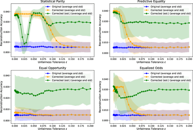 Figure 4 for Exploiting Fairness to Enhance Sensitive Attributes Reconstruction