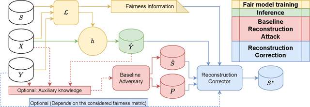 Figure 1 for Exploiting Fairness to Enhance Sensitive Attributes Reconstruction