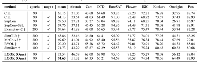 Figure 2 for Rethinking supervised pre-training for better downstream transferring