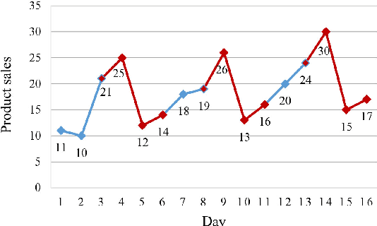 Figure 1 for OPP-Miner: Order-preserving sequential pattern mining