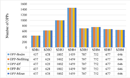 Figure 2 for OPP-Miner: Order-preserving sequential pattern mining