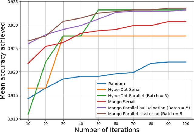 Figure 2 for MANGO: A Python Library for Parallel Hyperparameter Tuning