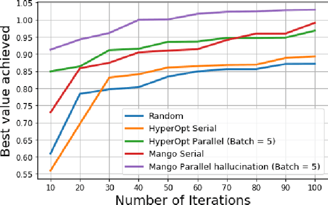 Figure 3 for MANGO: A Python Library for Parallel Hyperparameter Tuning