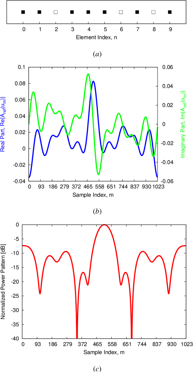 Figure 1 for Antenna Array Thinning Through Quantum Computing
