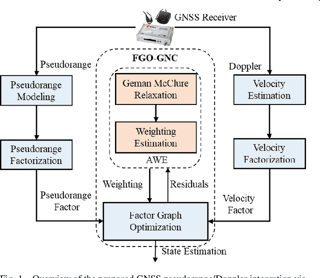 Figure 1 for GNSS Outlier Mitigation Via Graduated Non-Convexity Factor Graph Optimization