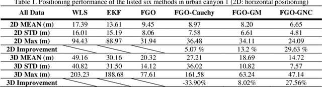 Figure 2 for GNSS Outlier Mitigation Via Graduated Non-Convexity Factor Graph Optimization