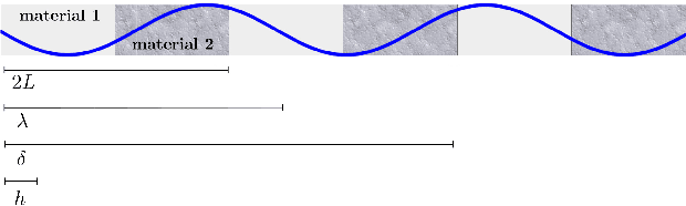 Figure 1 for Data-driven learning of nonlocal models: from high-fidelity simulations to constitutive laws