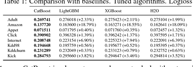 Figure 1 for CatBoost: gradient boosting with categorical features support